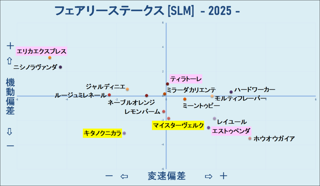 2025　フェアリーＳ　機変マップ　結果